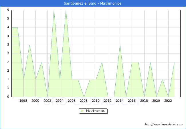 Numero de Matrimonios en el municipio de Santibez el Bajo desde 1996 hasta el 2023 