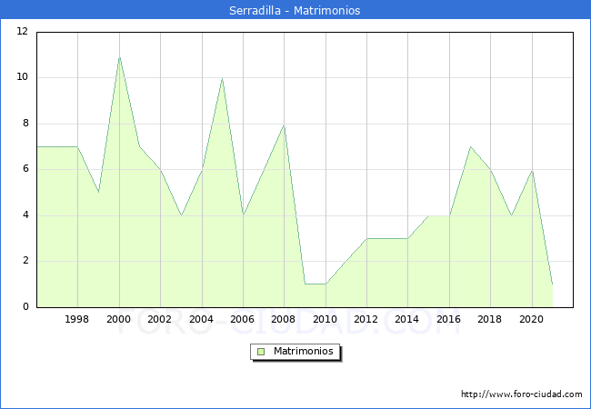 Numero de Matrimonios en el municipio de Serradilla desde 1996 hasta el 2021 