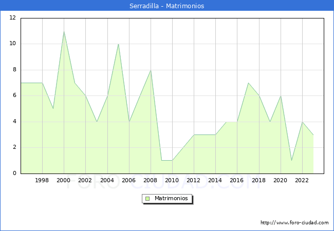 Numero de Matrimonios en el municipio de Serradilla desde 1996 hasta el 2023 