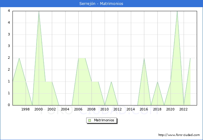 Numero de Matrimonios en el municipio de Serrejn desde 1996 hasta el 2023 