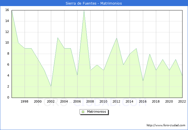 Numero de Matrimonios en el municipio de Sierra de Fuentes desde 1996 hasta el 2022 