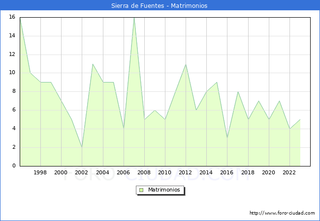 Numero de Matrimonios en el municipio de Sierra de Fuentes desde 1996 hasta el 2023 