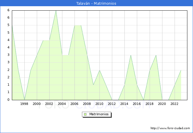 Numero de Matrimonios en el municipio de Talavn desde 1996 hasta el 2023 