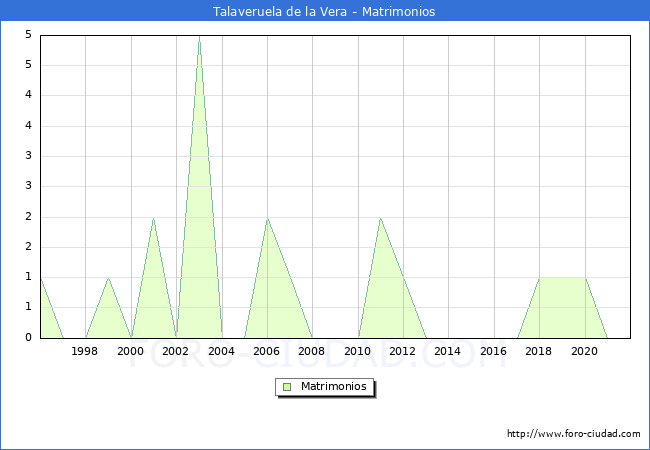 Numero de Matrimonios en el municipio de Talaveruela de la Vera desde 1996 hasta el 2021 