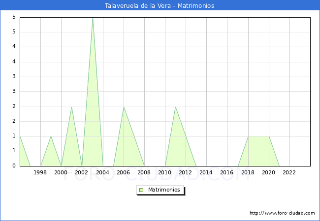 Numero de Matrimonios en el municipio de Talaveruela de la Vera desde 1996 hasta el 2023 