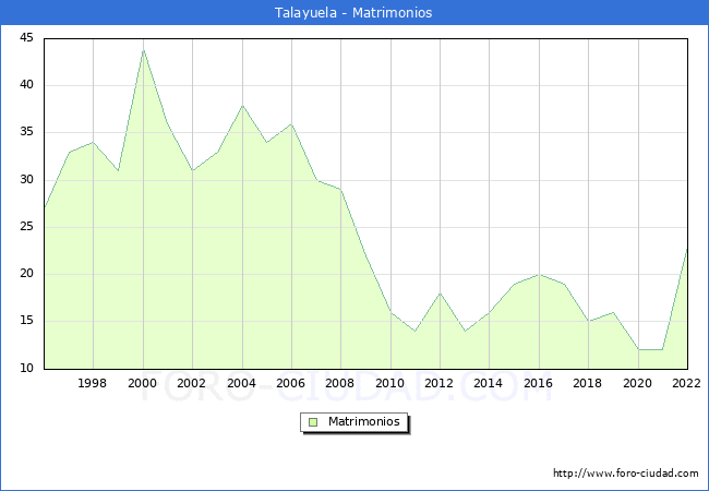 Numero de Matrimonios en el municipio de Talayuela desde 1996 hasta el 2022 