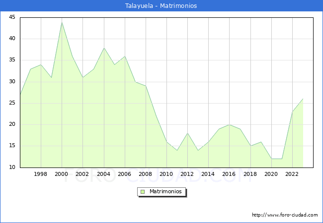 Numero de Matrimonios en el municipio de Talayuela desde 1996 hasta el 2023 