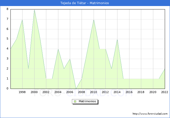 Numero de Matrimonios en el municipio de Tejeda de Titar desde 1996 hasta el 2022 