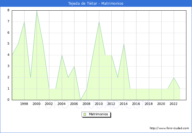 Numero de Matrimonios en el municipio de Tejeda de Titar desde 1996 hasta el 2023 