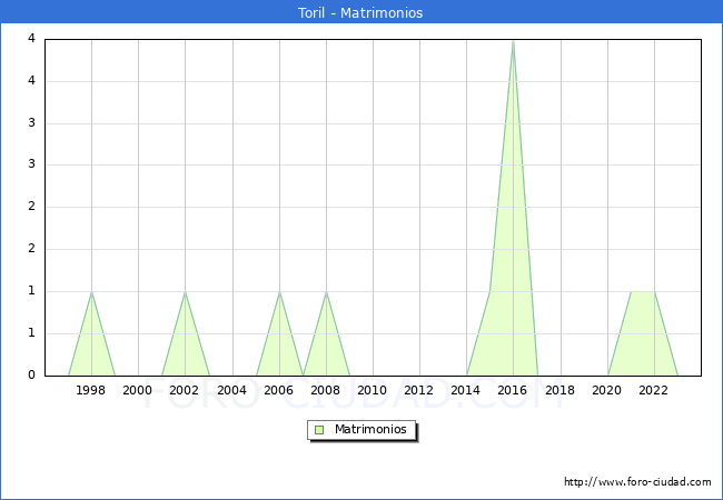 Numero de Matrimonios en el municipio de Toril desde 1996 hasta el 2023 