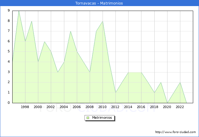 Numero de Matrimonios en el municipio de Tornavacas desde 1996 hasta el 2023 