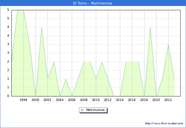 Numero de Matrimonios en el municipio de El Torno desde 1996 hasta el 2023 