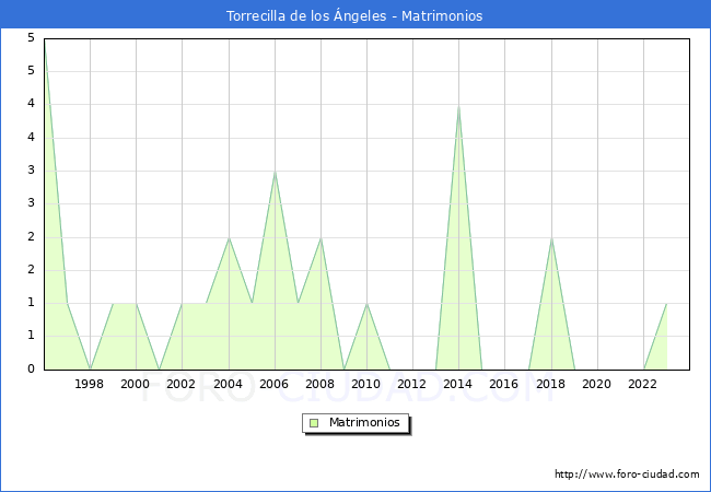 Numero de Matrimonios en el municipio de Torrecilla de los ngeles desde 1996 hasta el 2023 