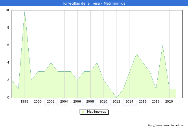 Numero de Matrimonios en el municipio de Torrecillas de la Tiesa desde 1996 hasta el 2021 