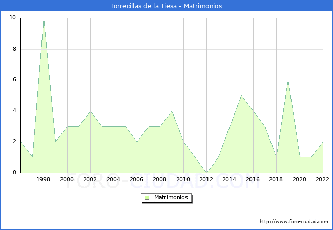 Numero de Matrimonios en el municipio de Torrecillas de la Tiesa desde 1996 hasta el 2022 