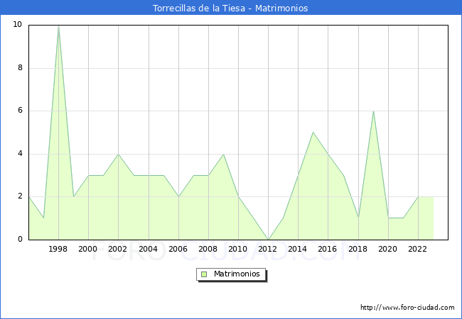 Numero de Matrimonios en el municipio de Torrecillas de la Tiesa desde 1996 hasta el 2023 