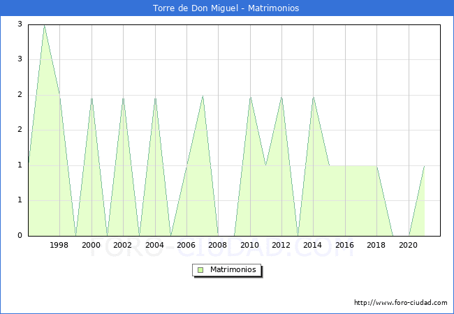 Numero de Matrimonios en el municipio de Torre de Don Miguel desde 1996 hasta el 2021 