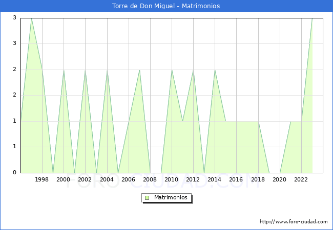 Numero de Matrimonios en el municipio de Torre de Don Miguel desde 1996 hasta el 2023 