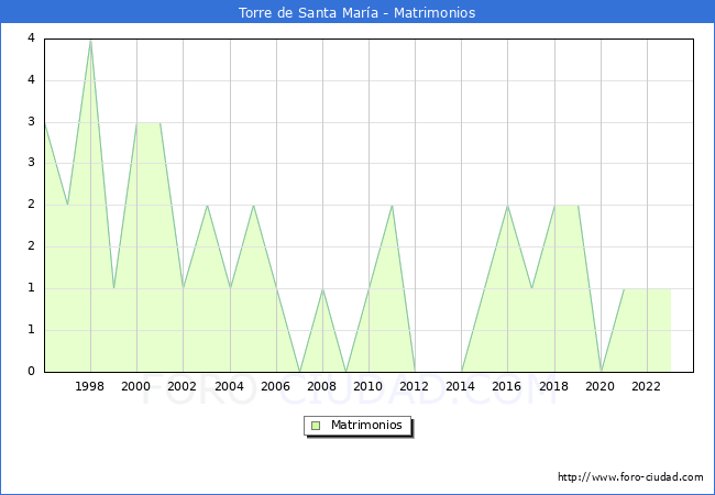Numero de Matrimonios en el municipio de Torre de Santa Mara desde 1996 hasta el 2023 