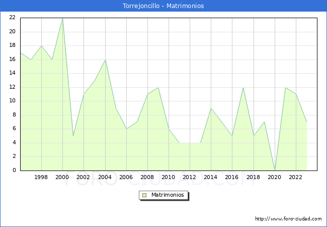 Numero de Matrimonios en el municipio de Torrejoncillo desde 1996 hasta el 2023 