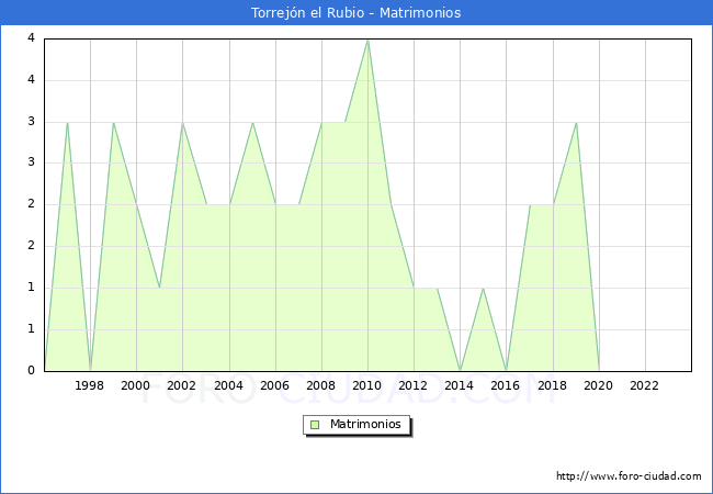 Numero de Matrimonios en el municipio de Torrejn el Rubio desde 1996 hasta el 2023 