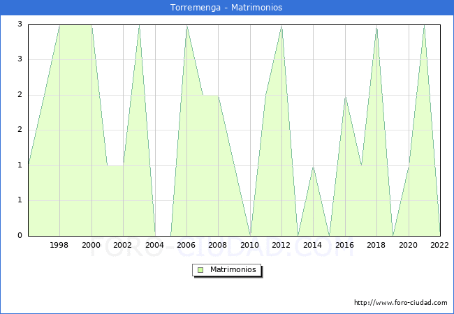 Numero de Matrimonios en el municipio de Torremenga desde 1996 hasta el 2022 