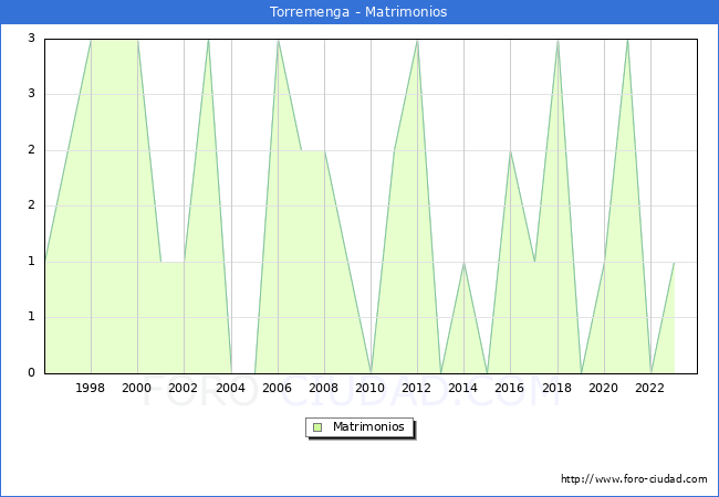 Numero de Matrimonios en el municipio de Torremenga desde 1996 hasta el 2023 