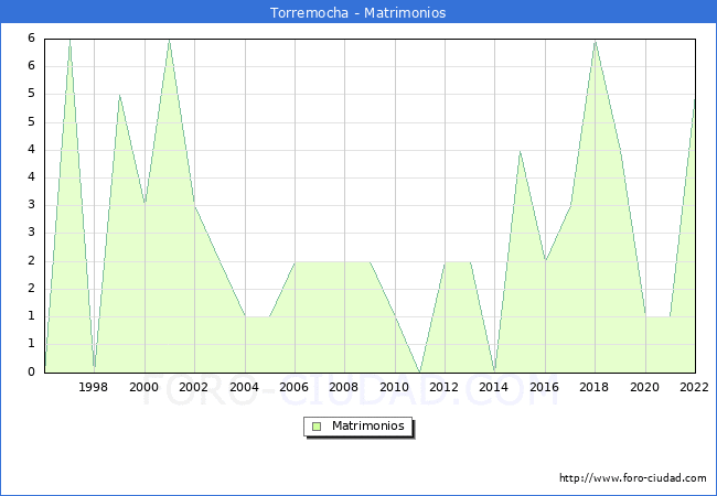 Numero de Matrimonios en el municipio de Torremocha desde 1996 hasta el 2022 