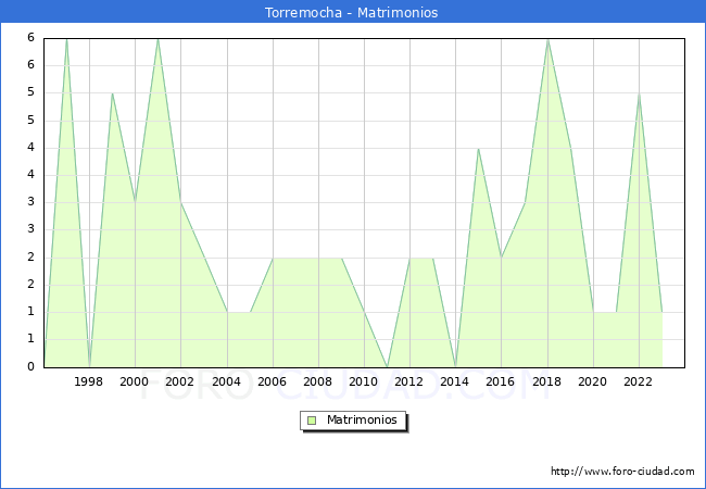 Numero de Matrimonios en el municipio de Torremocha desde 1996 hasta el 2023 