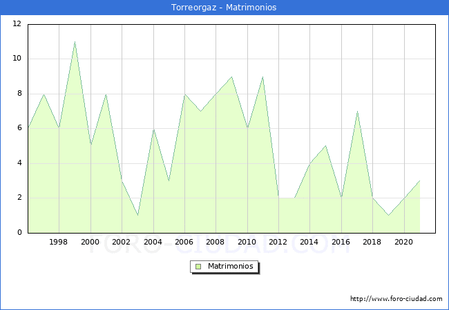 Numero de Matrimonios en el municipio de Torreorgaz desde 1996 hasta el 2021 
