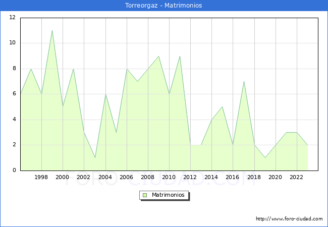 Numero de Matrimonios en el municipio de Torreorgaz desde 1996 hasta el 2023 