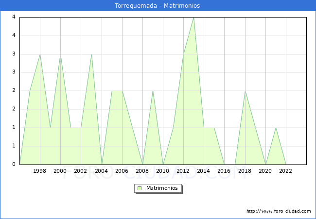 Numero de Matrimonios en el municipio de Torrequemada desde 1996 hasta el 2023 