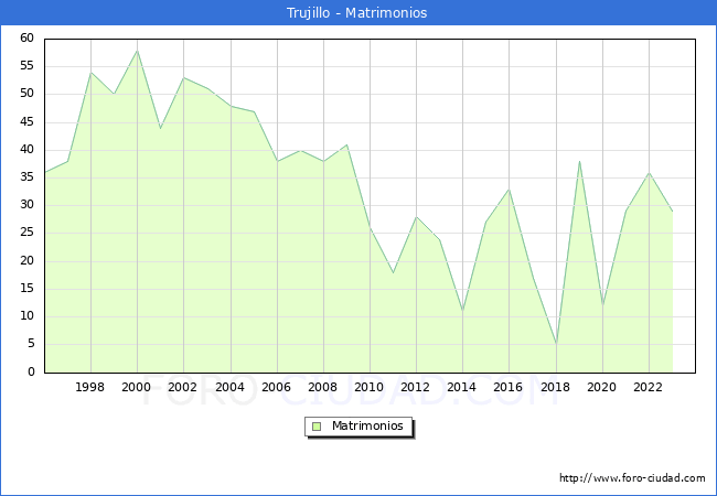 Numero de Matrimonios en el municipio de Trujillo desde 1996 hasta el 2023 