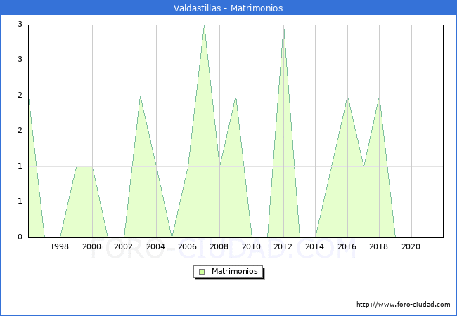Numero de Matrimonios en el municipio de Valdastillas desde 1996 hasta el 2021 