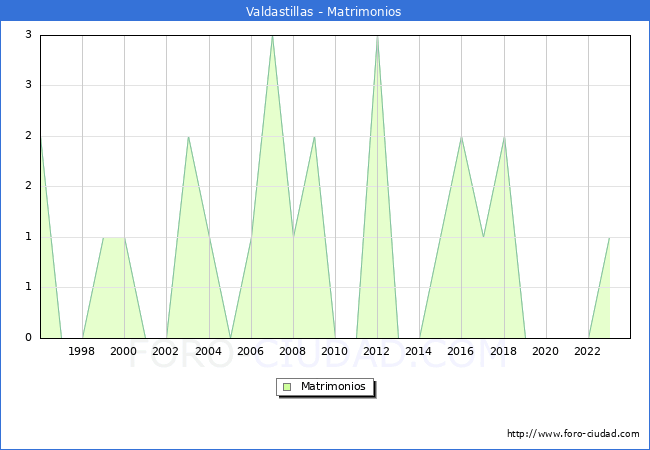 Numero de Matrimonios en el municipio de Valdastillas desde 1996 hasta el 2023 