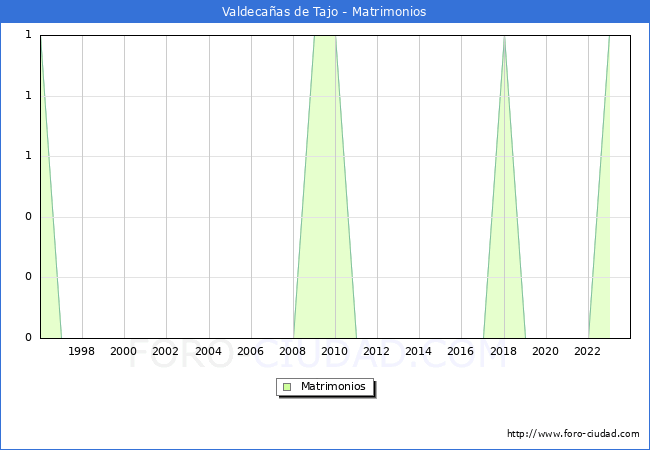 Numero de Matrimonios en el municipio de Valdecaas de Tajo desde 1996 hasta el 2023 