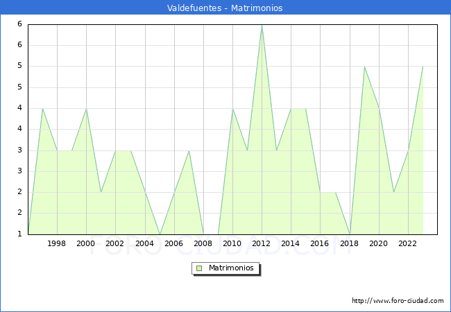 Numero de Matrimonios en el municipio de Valdefuentes desde 1996 hasta el 2023 