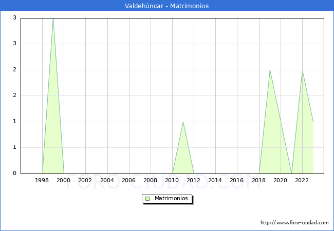 Numero de Matrimonios en el municipio de Valdehncar desde 1996 hasta el 2023 