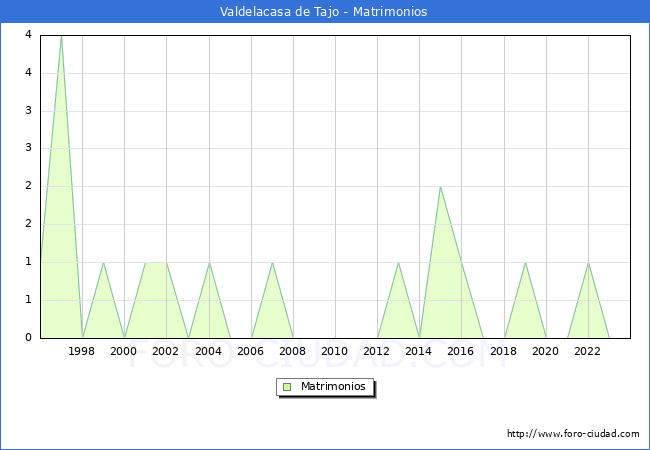 Numero de Matrimonios en el municipio de Valdelacasa de Tajo desde 1996 hasta el 2023 