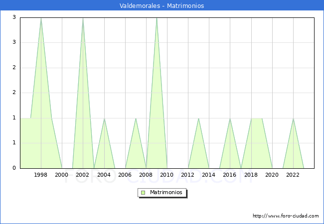 Numero de Matrimonios en el municipio de Valdemorales desde 1996 hasta el 2023 