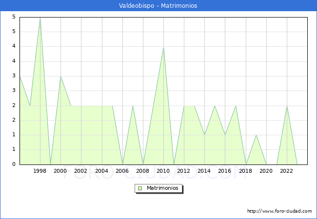 Numero de Matrimonios en el municipio de Valdeobispo desde 1996 hasta el 2023 