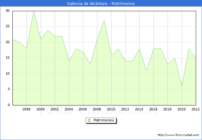 Numero de Matrimonios en el municipio de Valencia de Alcntara desde 1996 hasta el 2022 
