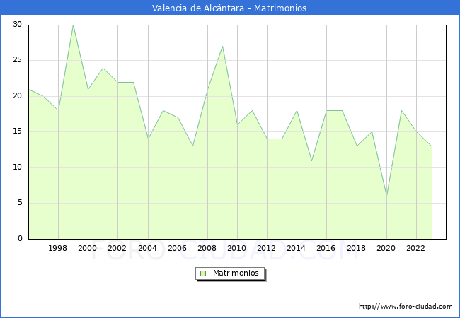 Numero de Matrimonios en el municipio de Valencia de Alcntara desde 1996 hasta el 2023 