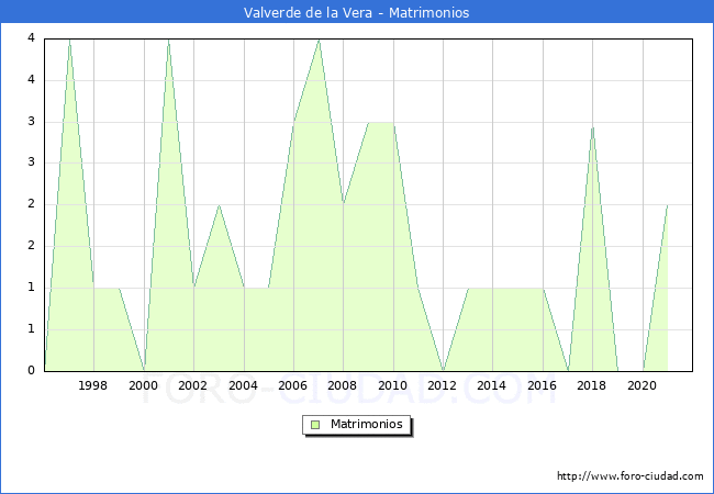 Numero de Matrimonios en el municipio de Valverde de la Vera desde 1996 hasta el 2021 
