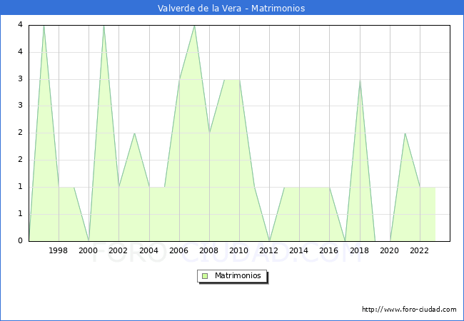 Numero de Matrimonios en el municipio de Valverde de la Vera desde 1996 hasta el 2023 