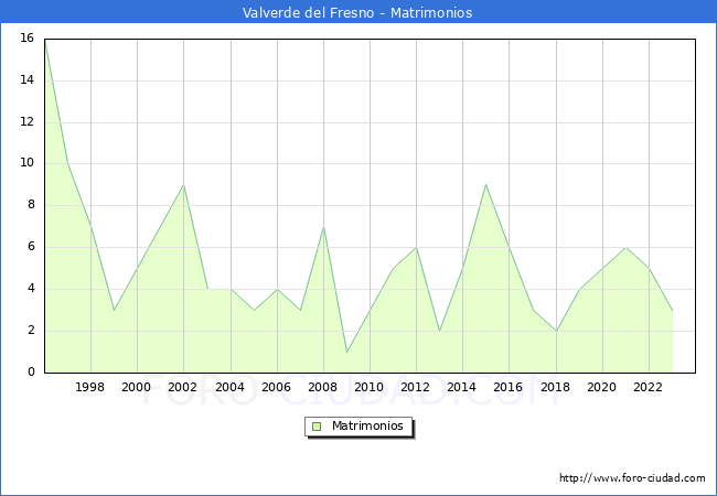 Numero de Matrimonios en el municipio de Valverde del Fresno desde 1996 hasta el 2023 