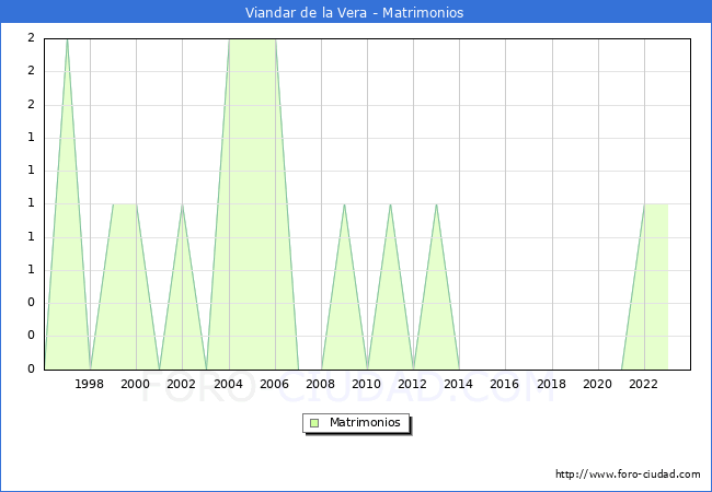 Numero de Matrimonios en el municipio de Viandar de la Vera desde 1996 hasta el 2023 