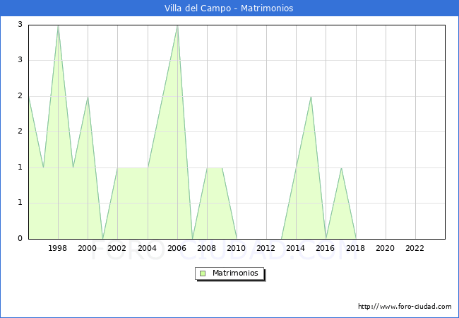 Numero de Matrimonios en el municipio de Villa del Campo desde 1996 hasta el 2023 