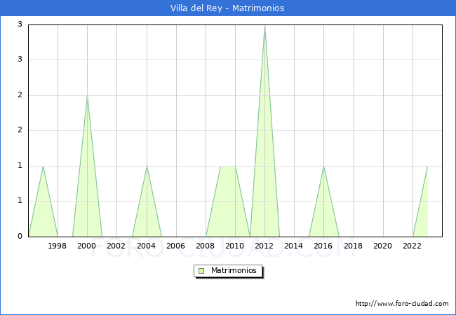 Numero de Matrimonios en el municipio de Villa del Rey desde 1996 hasta el 2023 
