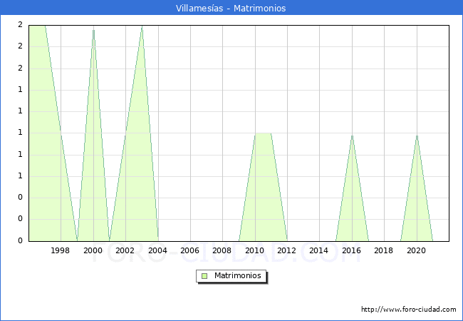 Numero de Matrimonios en el municipio de Villamesías desde 1996 hasta el 2021 